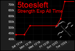 Total Graph of 5toesleft