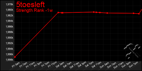 Last 7 Days Graph of 5toesleft