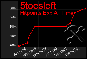 Total Graph of 5toesleft