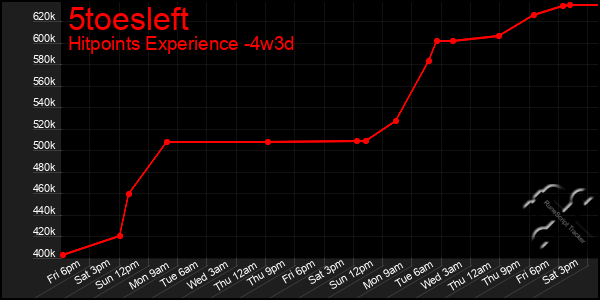 Last 31 Days Graph of 5toesleft