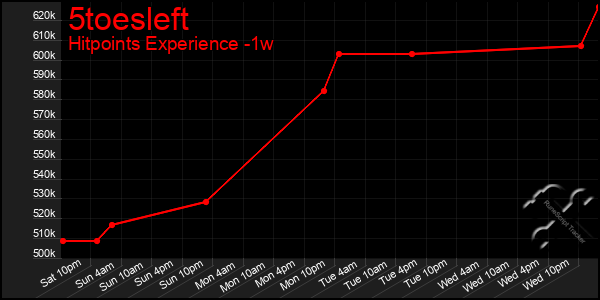 Last 7 Days Graph of 5toesleft