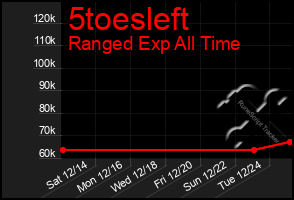 Total Graph of 5toesleft