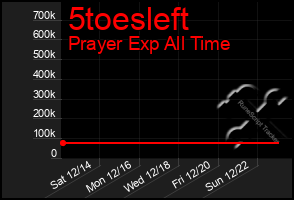 Total Graph of 5toesleft