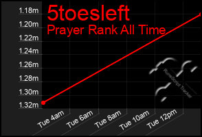 Total Graph of 5toesleft