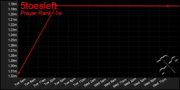 Last 7 Days Graph of 5toesleft