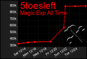 Total Graph of 5toesleft