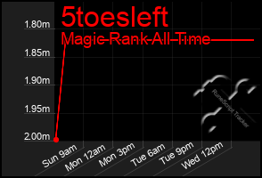 Total Graph of 5toesleft