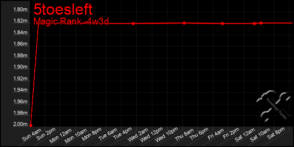 Last 31 Days Graph of 5toesleft