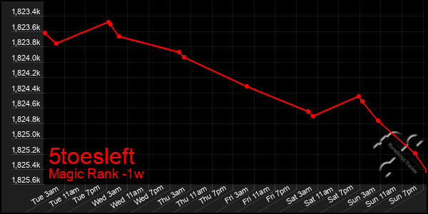 Last 7 Days Graph of 5toesleft