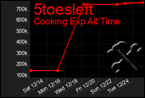 Total Graph of 5toesleft