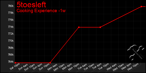 Last 7 Days Graph of 5toesleft