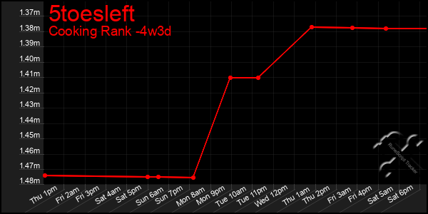 Last 31 Days Graph of 5toesleft