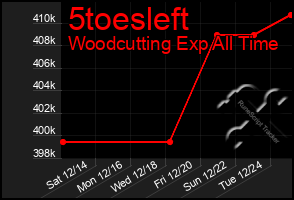 Total Graph of 5toesleft