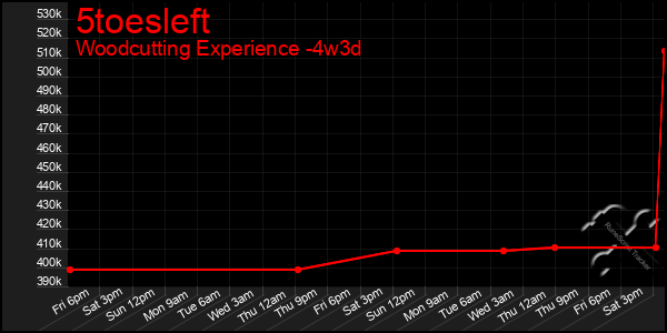 Last 31 Days Graph of 5toesleft