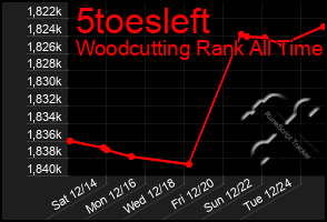 Total Graph of 5toesleft