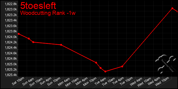 Last 7 Days Graph of 5toesleft