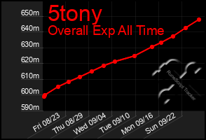 Total Graph of 5tony