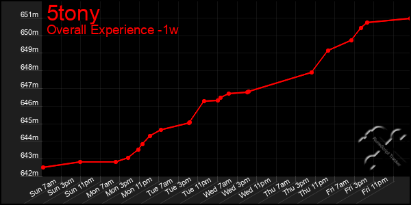 1 Week Graph of 5tony