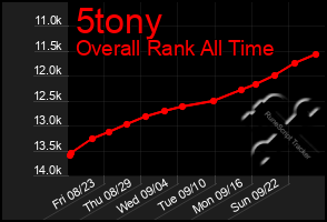 Total Graph of 5tony