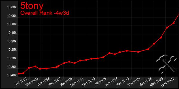 Last 31 Days Graph of 5tony