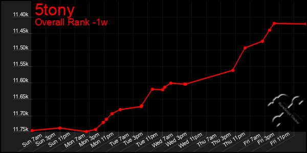 Last 7 Days Graph of 5tony