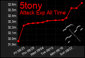 Total Graph of 5tony