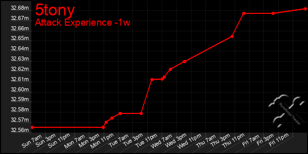 Last 7 Days Graph of 5tony