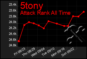 Total Graph of 5tony