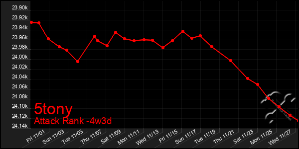 Last 31 Days Graph of 5tony