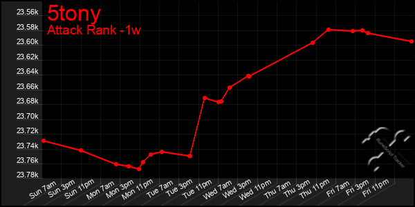 Last 7 Days Graph of 5tony