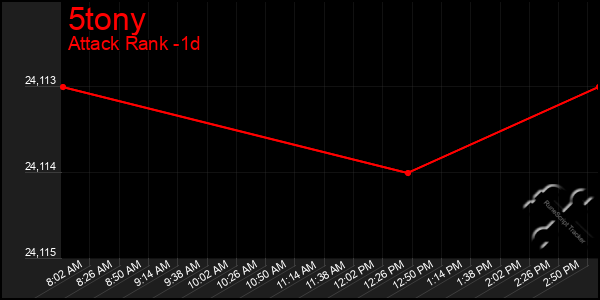 Last 24 Hours Graph of 5tony