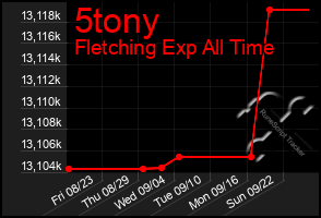 Total Graph of 5tony