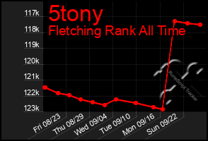 Total Graph of 5tony