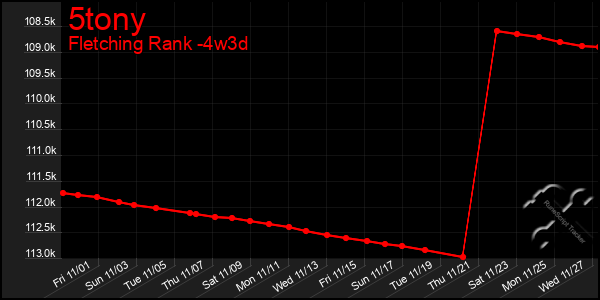 Last 31 Days Graph of 5tony