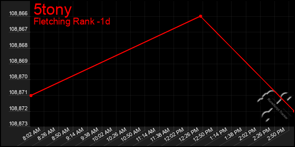 Last 24 Hours Graph of 5tony