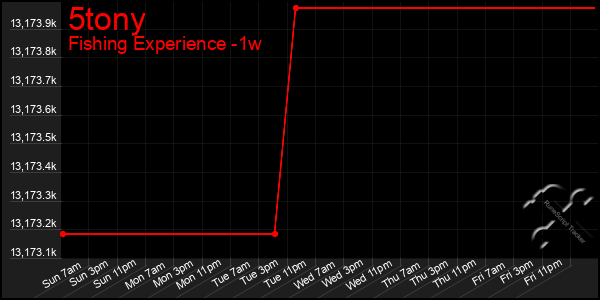 Last 7 Days Graph of 5tony