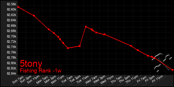 Last 7 Days Graph of 5tony