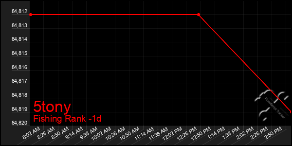 Last 24 Hours Graph of 5tony