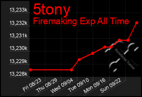 Total Graph of 5tony