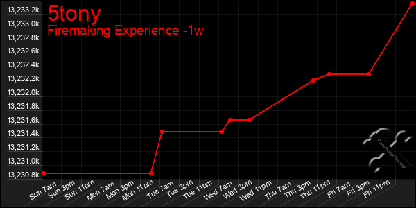 Last 7 Days Graph of 5tony