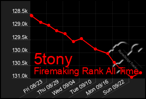 Total Graph of 5tony