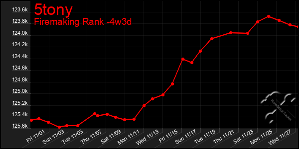 Last 31 Days Graph of 5tony