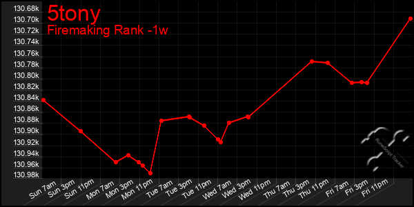 Last 7 Days Graph of 5tony