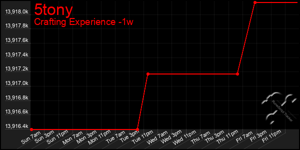 Last 7 Days Graph of 5tony