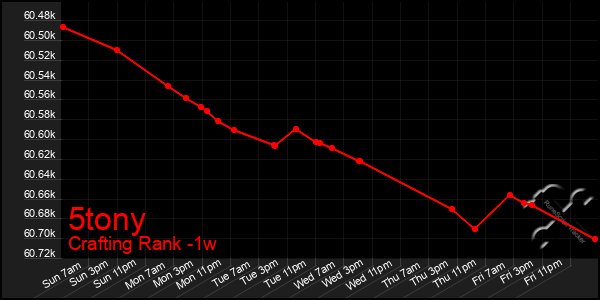 Last 7 Days Graph of 5tony