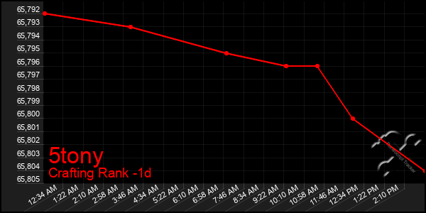 Last 24 Hours Graph of 5tony