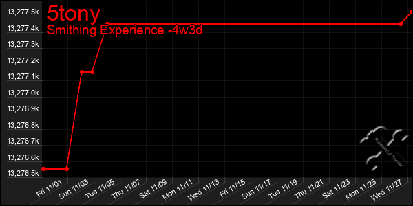 Last 31 Days Graph of 5tony