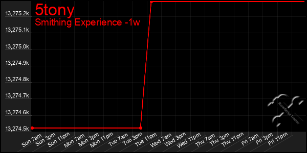 Last 7 Days Graph of 5tony