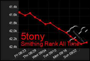 Total Graph of 5tony