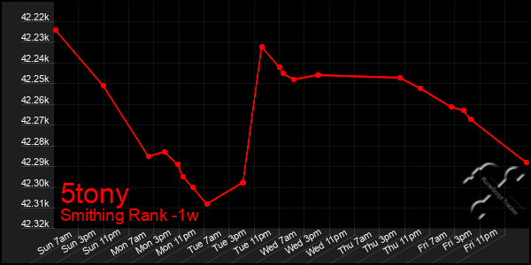 Last 7 Days Graph of 5tony